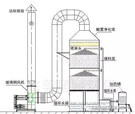 废气系统