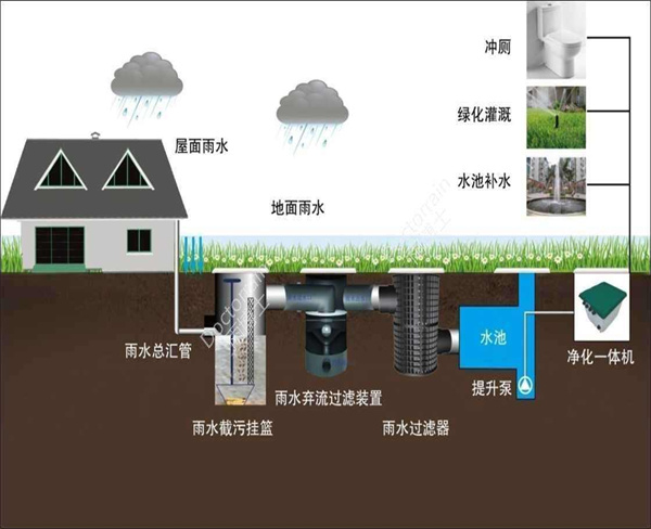 雨水弃流与回用系统