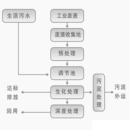 工业废液处理系统